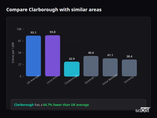 Compare Clarborough with similar populations Compare Clarborough with similar populations - Clarborough crime rate is 64.7% lower than UK average