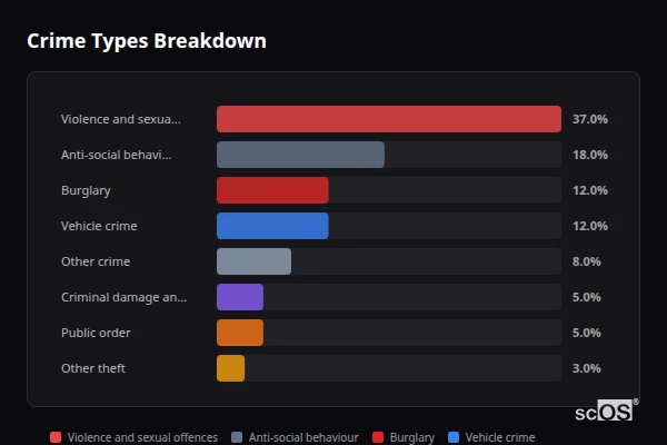 Crime Types Breakdown - Clarborough Crime Types Breakdown for Clarborough - showing Violence and sexual offences (37%), Anti-social behaviour (18%), Burglary (12%)