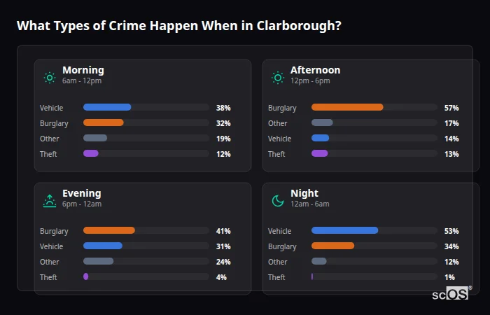 What Types of Crime Happen When in Clarborough? Crime types by time period for Clarborough - showing breakdown of burglary, violence, theft, and vehicle crime by morning, afternoon, evening, and night