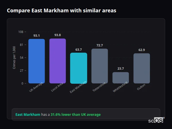 Compare East Markham with similar populations - East Markham crime rate is 31.6% lower than UK average