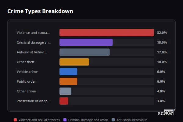 Crime Types Breakdown for East Markham - showing Violence and sexual offences (32%), Criminal damage and arson (18%), Anti-social behaviour (17%)