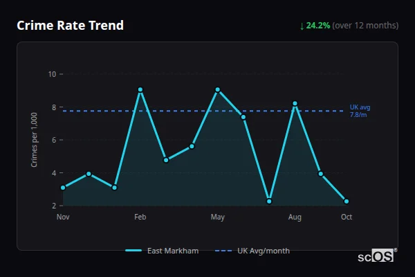 Crime Rate Trend for East Markham - showing 24.2% decrease over 12 months