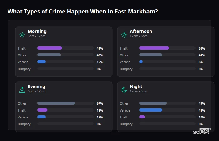Crime types by time period for East Markham - showing breakdown of burglary, violence, theft, and vehicle crime by morning, afternoon, evening, and night