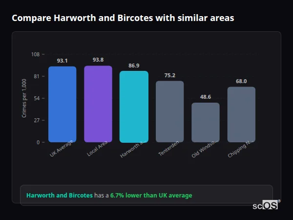 Compare Harworth and Bircotes with similar populations - Harworth and Bircotes crime rate is 6.7% lower than UK average