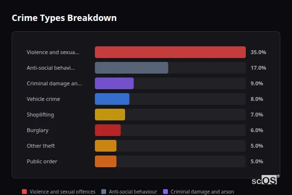 Crime Types Breakdown for Harworth and Bircotes - showing Violence and sexual offences (35%), Anti-social behaviour (17%), Criminal damage and arson (9%)