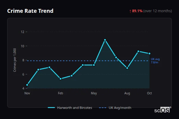 Crime Rate Trend for Harworth and Bircotes - showing 89.1% increase over 12 months