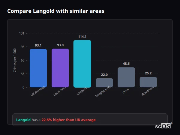 Compare Langold with similar populations - Langold crime rate is 22.6% higher than UK average