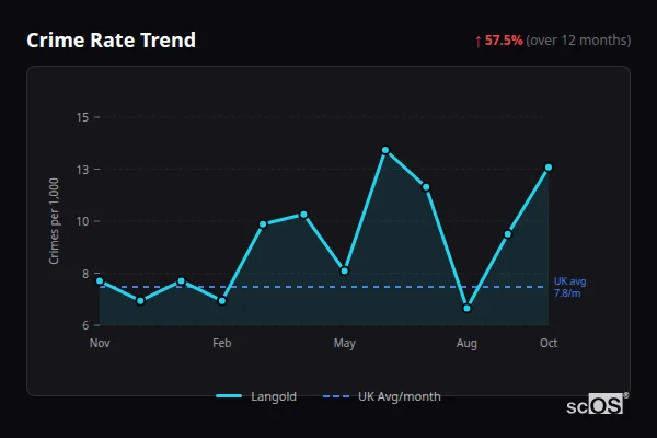 Crime Rate Trend for Langold - showing 57.5% increase over 12 months