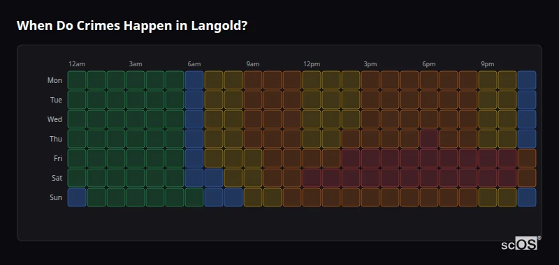 Crime time heatmap for Langold - showing when crimes are most likely to occur by day and hour