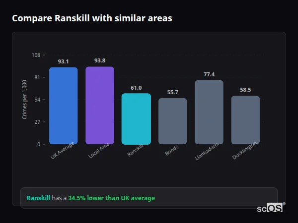 Compare Ranskill with similar populations - Ranskill crime rate is 34.5% lower than UK average