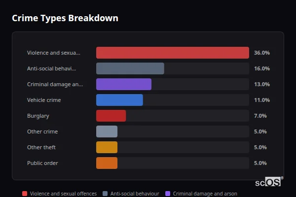 Crime Types Breakdown for Ranskill - showing Violence and sexual offences (36%), Anti-social behaviour (16%), Criminal damage and arson (13%)
