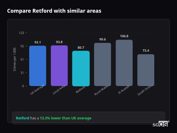 Compare Retford with similar populations - Retford crime rate is 13.3% lower than UK average