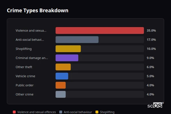 Crime Types Breakdown for Retford - showing Violence and sexual offences (35%), Anti-social behaviour (17%), Shoplifting (10%)