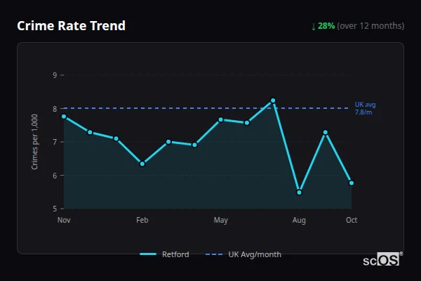 Crime Rate Trend for Retford - showing 28% decrease over 12 months