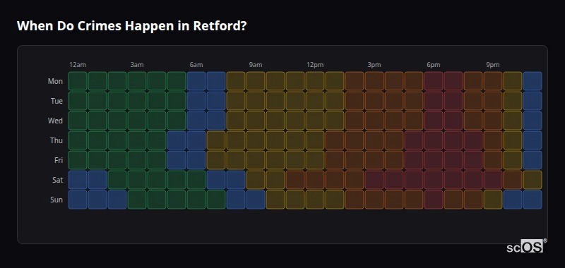 Crime time heatmap for Retford - showing when crimes are most likely to occur by day and hour