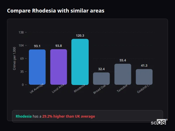 Compare Rhodesia with similar populations Compare Rhodesia with similar populations - Rhodesia crime rate is 29.2% higher than UK average