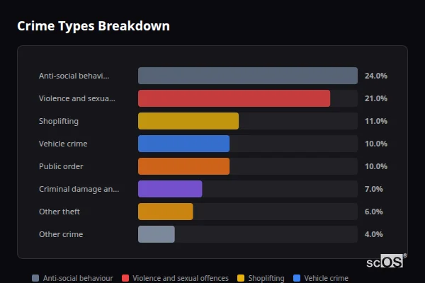 Crime Types Breakdown - Rhodesia Crime Types Breakdown for Rhodesia - showing Anti-social behaviour (24%), Violence and sexual offences (21%), Shoplifting (11%)