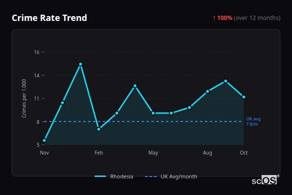 Crime Rate Trend - Rhodesia Crime Rate Trend for Rhodesia - showing 100% increase over 12 months