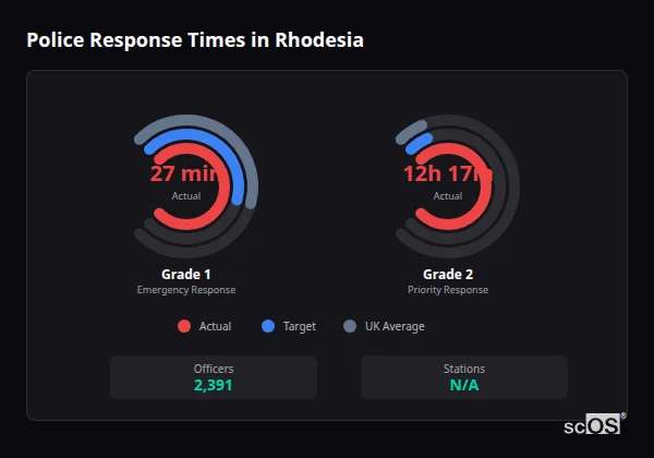 Police Response Times in Rhodesia Police response times in Rhodesia - showing Grade 1 immediate and Grade 2 priority response times compared to UK averages