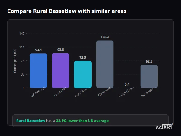 Compare Rural Bassetlaw with similar populations - Rural Bassetlaw crime rate is 22.1% lower than UK average
