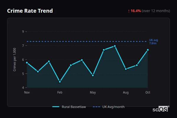 Crime Rate Trend for Rural Bassetlaw - showing 16.4% increase over 12 months