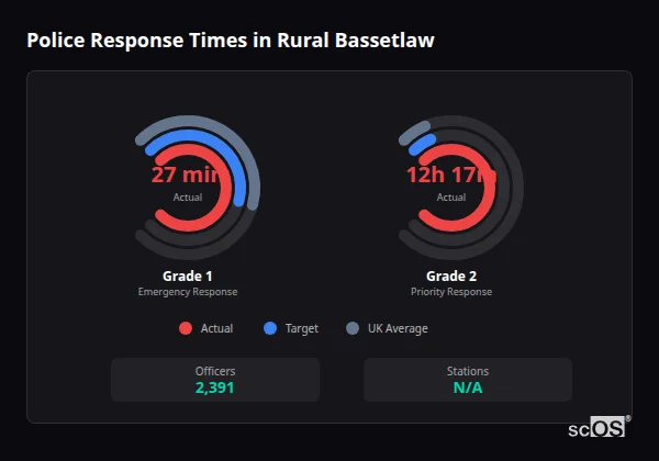 Police response times in Rural Bassetlaw - showing Grade 1 immediate and Grade 2 priority response times compared to UK averages