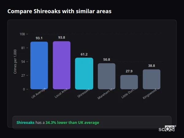 Compare Shireoaks with similar populations Compare Shireoaks with similar populations - Shireoaks crime rate is 34.3% lower than UK average