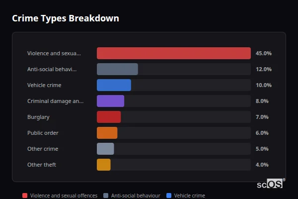 Crime Types Breakdown - Shireoaks Crime Types Breakdown for Shireoaks - showing Violence and sexual offences (45%), Anti-social behaviour (12%), Vehicle crime (10%)
