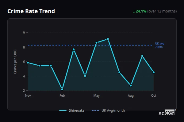 Crime Rate Trend - Shireoaks Crime Rate Trend for Shireoaks - showing 24.1% decrease over 12 months