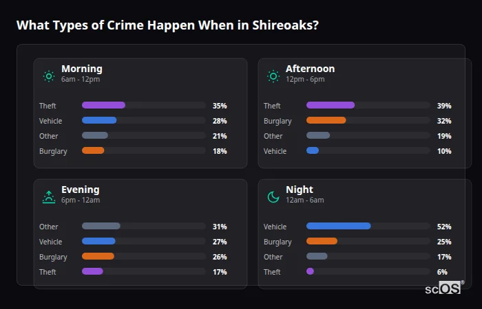 What Types of Crime Happen When in Shireoaks? Crime types by time period for Shireoaks - showing breakdown of burglary, violence, theft, and vehicle crime by morning, afternoon, evening, and night