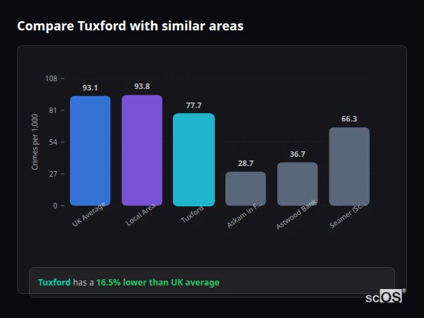 Compare Tuxford with similar populations - Tuxford crime rate is 16.5% lower than UK average