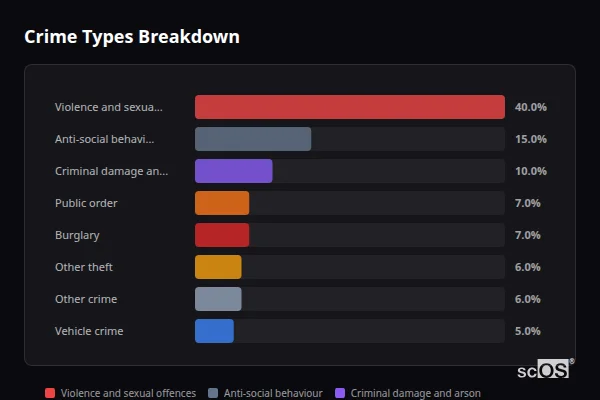 Crime Types Breakdown for Tuxford - showing Violence and sexual offences (40%), Anti-social behaviour (15%), Criminal damage and arson (10%)