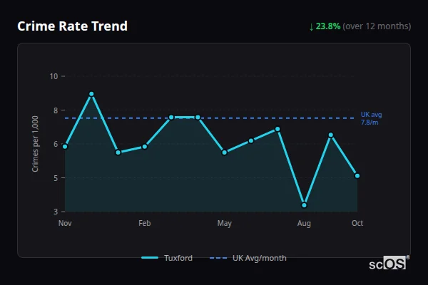 Crime Rate Trend for Tuxford - showing 23.8% decrease over 12 months