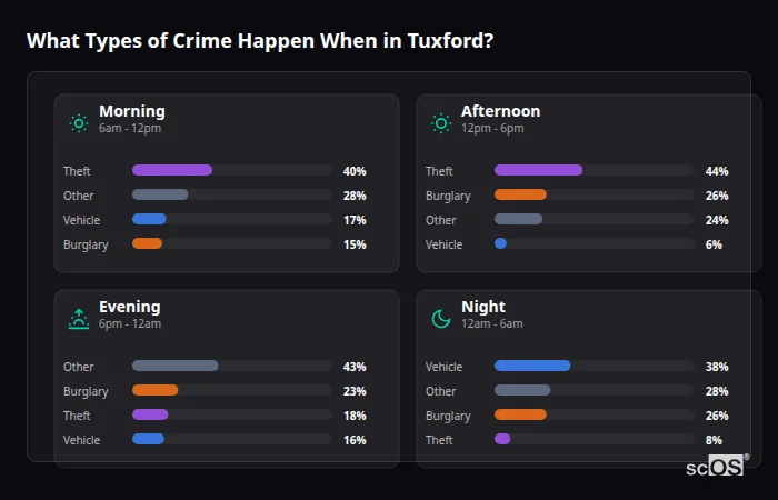 Crime types by time period for Tuxford - showing breakdown of burglary, violence, theft, and vehicle crime by morning, afternoon, evening, and night