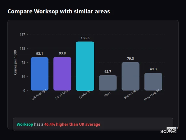 Compare Worksop with similar populations - Worksop crime rate is 46.4% higher than UK average