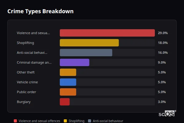 Crime Types Breakdown for Worksop - showing Violence and sexual offences (29%), Shoplifting (18%), Anti-social behaviour (16%)