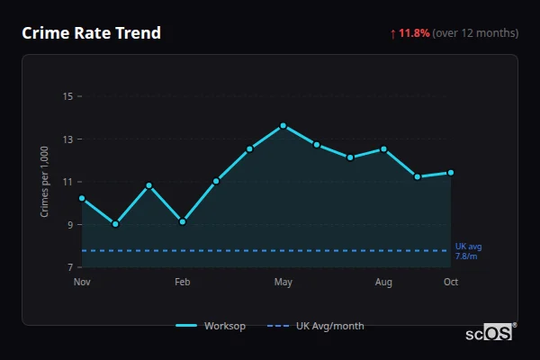 Crime Rate Trend for Worksop - showing 11.8% increase over 12 months