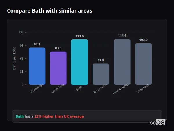 Compare Bath with similar populations - Bath crime rate is 22.0% higher than UK average