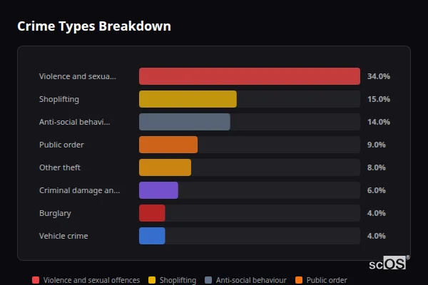Crime Types Breakdown for Bath - showing Violence and sexual offences (34%), Shoplifting (15%), Anti-social behaviour (14%)