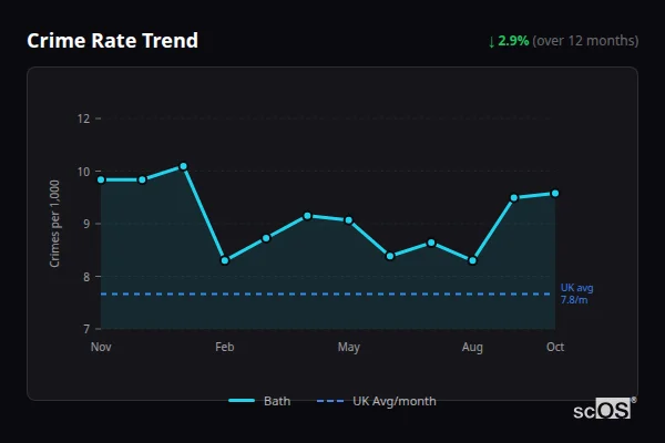 Crime Rate Trend for Bath - showing 2.9% decrease over 12 months
