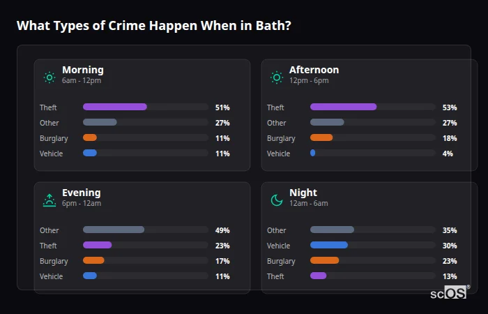 Crime types by time period for Bath - showing breakdown of burglary, violence, theft, and vehicle crime by morning, afternoon, evening, and night
