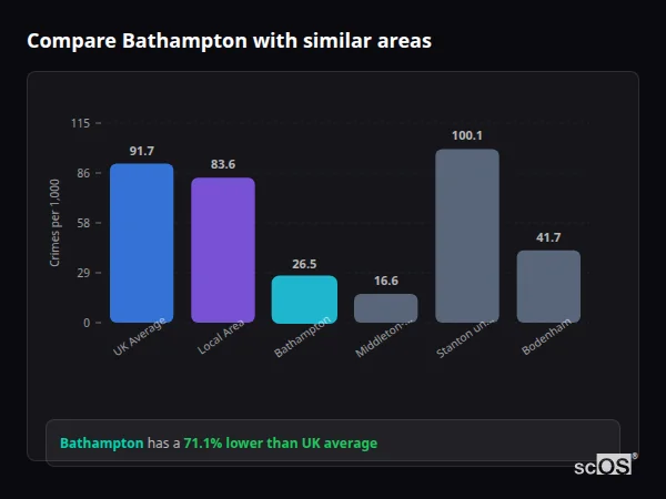 Compare Bathampton with similar populations Compare Bathampton with similar populations - Bathampton crime rate is 71.1% lower than UK average