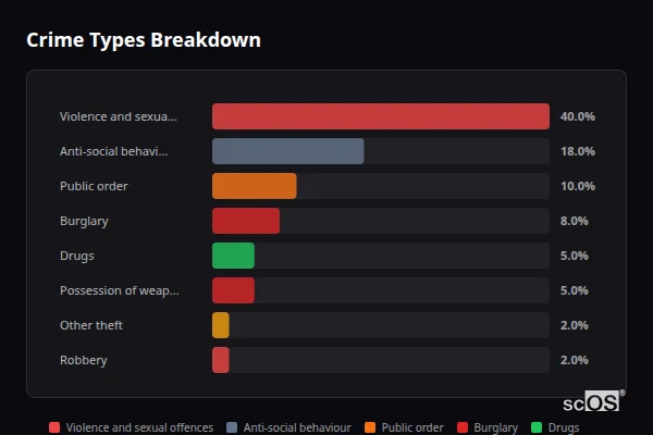 Crime Types Breakdown - Bathampton Crime Types Breakdown for Bathampton - showing Violence and sexual offences (40%), Anti-social behaviour (18%), Public order (10%)