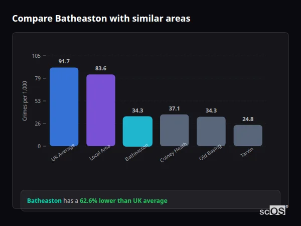 Compare Batheaston with similar populations Compare Batheaston with similar populations - Batheaston crime rate is 62.6% lower than UK average