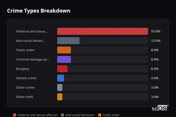 Crime Types Breakdown - Batheaston Crime Types Breakdown for Batheaston - showing Violence and sexual offences (53%), Anti-social behaviour (13%), Public order (8%)