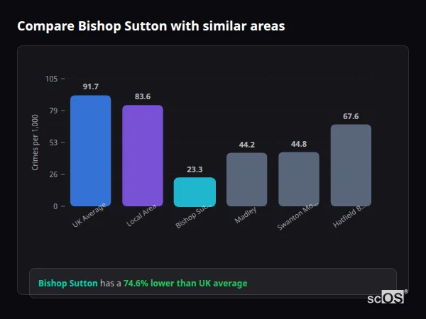 Compare Bishop Sutton with similar populations Compare Bishop Sutton with similar populations - Bishop Sutton crime rate is 74.6% lower than UK average