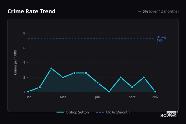 Crime Rate Trend - Bishop Sutton Crime Rate Trend for Bishop Sutton - showing 0% stable over 12 months