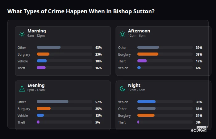 What Types of Crime Happen When in Bishop Sutton? Crime types by time period for Bishop Sutton - showing breakdown of burglary, violence, theft, and vehicle crime by morning, afternoon, evening, and night