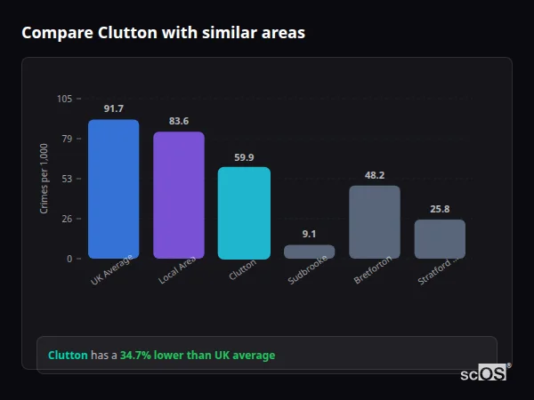 Compare Clutton with similar populations Compare Clutton with similar populations - Clutton crime rate is 34.7% lower than UK average