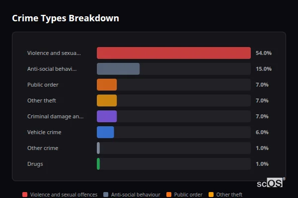 Crime Types Breakdown - Clutton Crime Types Breakdown for Clutton - showing Violence and sexual offences (54%), Anti-social behaviour (15%), Public order (7%)